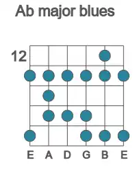 Guitar scale for Ab major blues in position 12
